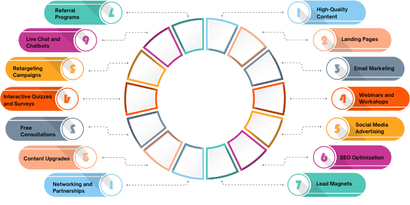 Effective Lead Generation