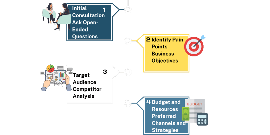 Understanding Client Needs