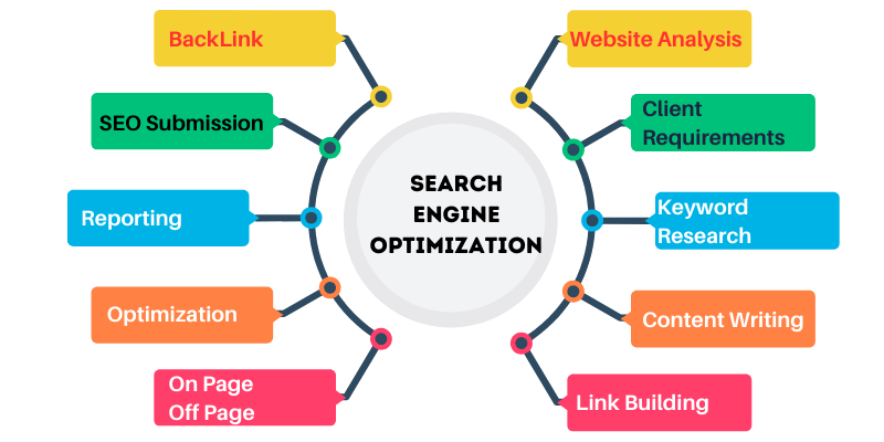 SEO Optimization